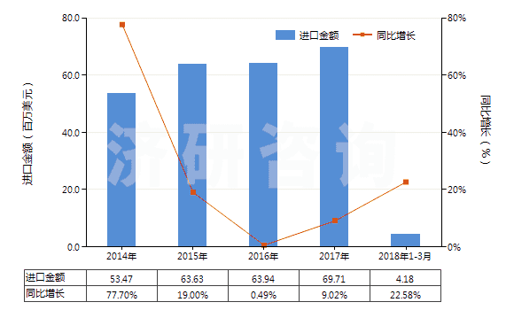 2014-2018年3月中國過踝低于小腿，橡/塑/革外底靴（內(nèi)底＜24cm）(HS64039111)進(jìn)口總額及增速統(tǒng)計(jì)